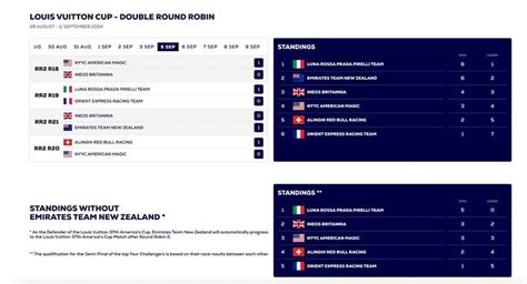 louis vuitton cup standings|2024 americas cup standings.